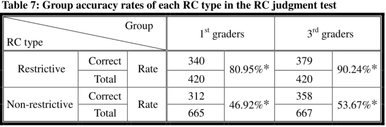 Table 7: Group accuracy rates of each RC type in the RC judgment test                                          Group 