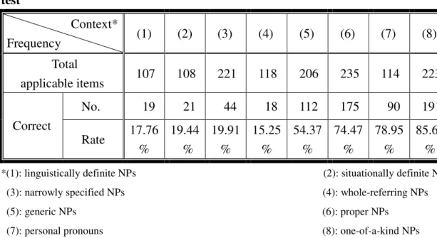 Table 8: Overall accuracy rate of each non-restrictive context in the RC judgment  test  Context*  Frequency  (1)  (2)  (3)  (4)  (5)  (6)  (7)  (8)  Total  applicable items  107  108  221  118  206  235  114  223  No