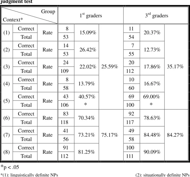 Table  10:  Group  accuracy  rates  of  each  non-restrictive  context  in  the  RC  judgment test 