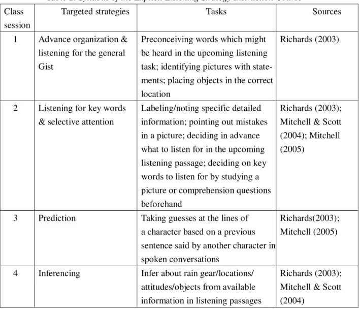 Table 2. Syllabus of the Explicit Listening Strategy Instruction Course  Class 