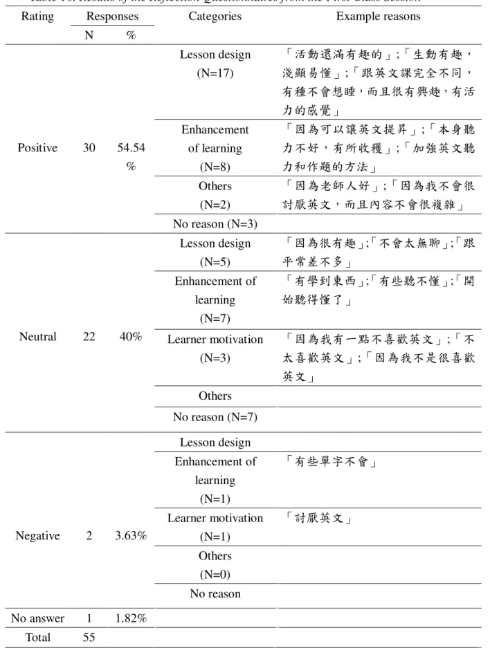 Table 16. Results of the Reflection Questionnaires from the First Class Session  Responses 