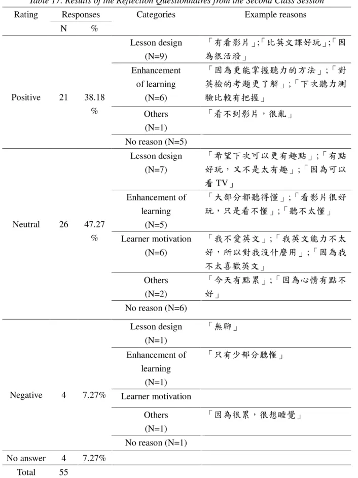 Table 17. Results of the Reflection Questionnaires from the Second Class Session  Responses 