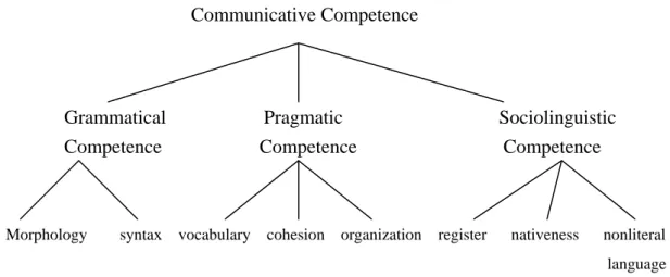 Figure 3 Bachman and Palmer’s theoretical scheme of communicative competence    (Bachman and Palmer, 1982) 