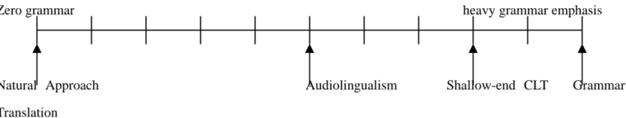 Figure 4 Continuum for levels of grammar emphasis  (Adopted from Thornbury, 1999, p.23)                            