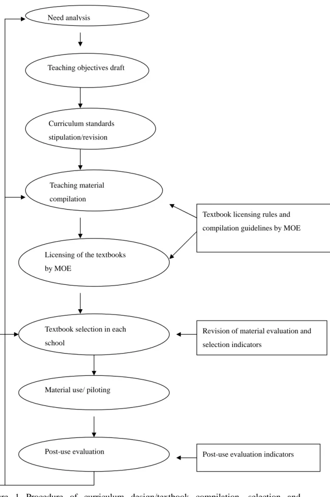 Figure 1 Procedure of curriculum design/textbook compilation, selection and  evaluation  (Shih, 2000) 