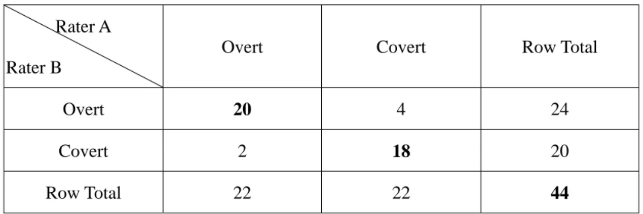 Table 7 The Example for Agreements on Classifications of Communicativeness    Rater A 