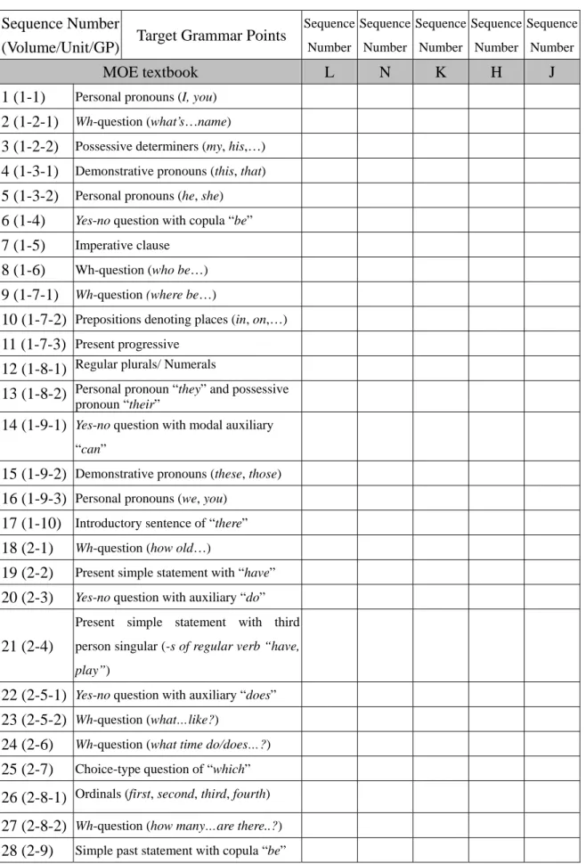 Table 8 Comparison for Grammar Sequencing between MOE and Target  textbooks 