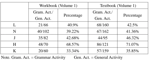 Table 2 Results of Pilot Study on Grammar Activity Proportion 