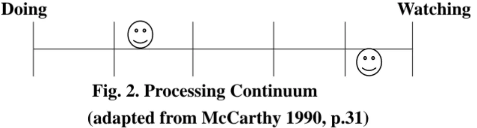 Fig. 3. Continuum of Perception                      (adapted from McCarthy 1990, p.31) 