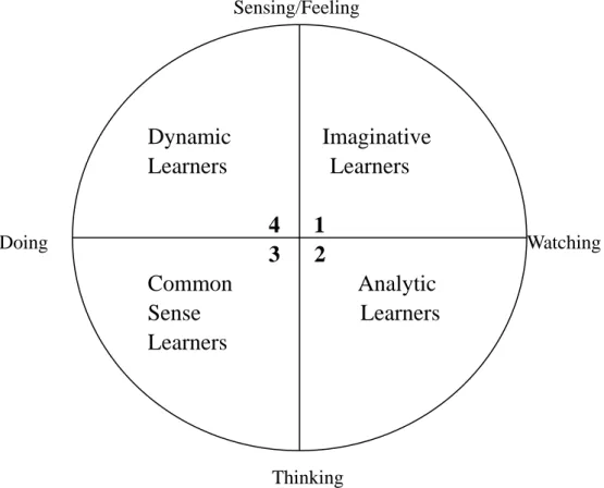 Fig. 4. McCarthy’s Four Major Learning Styles 