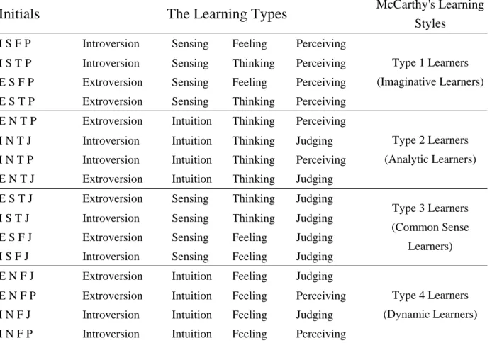 Table 3      Sixteen Learning Types and Their Initials 