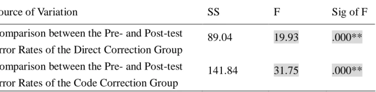 Table 19 indicated that the average reduction of error rate in the code correction  group was greater than that of the direct correction group by 1.17 % (3.95 % - 2.78 %)