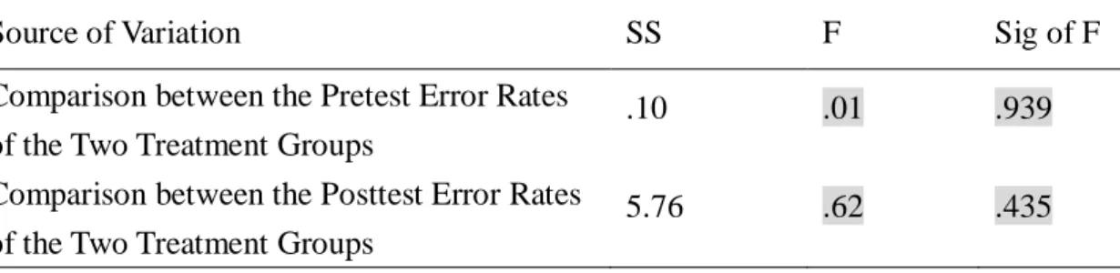 Table 21 indicated that no significant difference was found between the written  accuracy of two treatment groups either at the pretreatment or the post-treatment stage  (F = .01, p = .939 >.05; F = .62, p = .435 > .05)