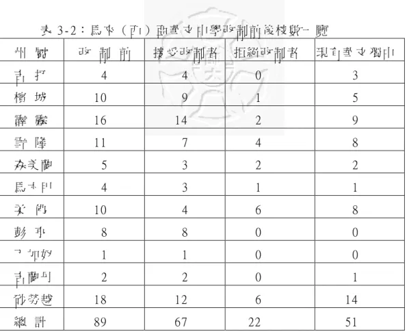 表 3-2： 馬 來 （ 西 ） 亞 華 文 中 學 改 制 前 後 校 數 一 覽 州 屬 改 制 前 接 受 改 制 者 拒 絕 改 制 者 現 有 華 文 獨 中 吉 打 4 4 0 3 檳 城 10 9 1 5 霹 靂 16 14 2 9 雪 隆 11 7 4 8 森 美 蘭 5 3 2 2 馬 六 甲 4 3 1 1 柔 佛 10 4 6 8 彭 亨 8 8 0 0 丁 加 奴 1 1 0 0 吉 蘭 丹 2 2 0 1 砂 勞 越 18 12 6 14 總 計 89 67 22 51 資 料 來