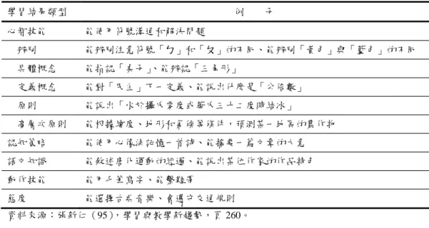 表 2-2 五種主要學習成效類型及其例子 學習結果類型 例 子 心智技能 能使用符號溝通和解決問題 辨別 能辨別注意符號「ㄅ」和「ㄆ」的不同、能辨別「黃色」與「藍色」的不同 具體概念 能指認「桌子」 、能辨認「三角形」 定義概念 能對「民主」下一定義、能說出什麼是「公倍數」 原則 能說出「水於攝氏零度或華氏三十二度時結冰」 高層次原則 能根據緯度、地形和氣候等條件，預測某一地區的農作物 認知策略 能使用心像法記憶一首詩、能摘要一篇文章的大意 語文知識 能敘述唐化運動的經過、能說出某位作家的作品特色 動作技能