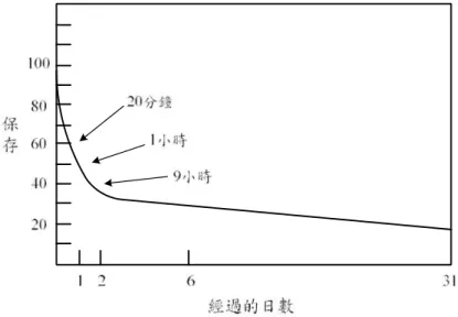 圖 2-5 艾賓豪斯（Ebbinghaus）的遺忘曲線 資料來源：王克先（民 57）。學習心理學，頁 135。 相反地，McGeoch 和 Whitley（1953）所得之有意義材料保 持曲線，其降落的斜度則極為緩慢，如圖 2-6 所示。 0 30 60 90 120102030405060708010090 對於敘述文的保持曲線 時間（分鐘）百分數 圖 2-6 有意義材料的遺忘曲線 資料來源：王克先（民 57）。學習心理學，頁 136。 觀察比較以上兩者之結果，發現學習材料愈有意義，其遺 忘速度則愈慢。