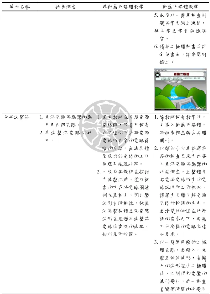 表 2-3 二極體與電源電路之教學設計比較（續） 單元名稱 抽象概念 非動態化媒體教學 動態化媒體教學 5. 最後以一簡單動畫例 題供學生線上練習， 延 長 學 生 學 習 記 憶 保 留。 6