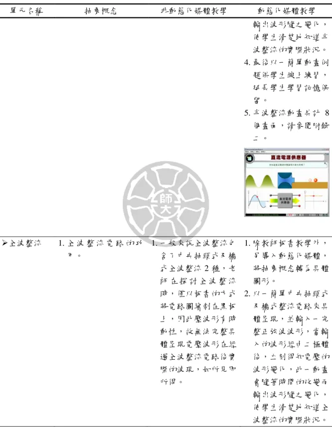 表 2-3 二極體與電源電路之教學設計比較（續） 單元名稱 抽象概念 非動態化媒體教學 動態化媒體教學 輸出波形隨之變化， 使學生清楚地知道半 波整流的實際狀況。 4. 最後以一簡單動畫例 題供學生線上練習， 延長學生學習記憶保 留。 5