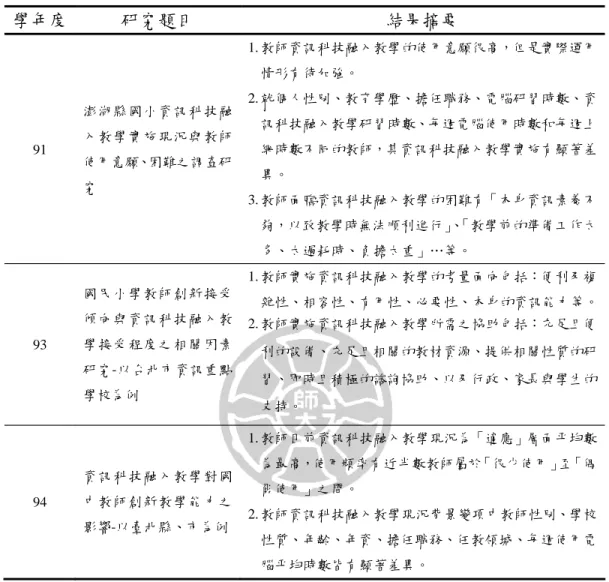 表 2-4 教師自製媒體教材相關研究摘要表 學年度 研究題目 結果摘要 91 澎湖縣國小資訊科技融入教學實施現況與教師 使用意願、困難之調查研 究 1. 教師資訊科技融入教學的使用意願很高，但是實際運用情形有待加強。2
