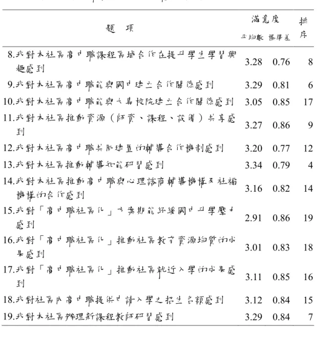 表 4-2-2 台北市高中職教師滿意度一覽表（續）  題    項  滿意度  平均數  標準差  排 序    8.我對本社區高中職課程區域合作在提升學生學習興 趣感到  3.28  0.76  8    9.我對本社區高中職能與國中建立合作關係感到  3.29  0.81  6  10.我對本社區高中職能與大專校院建立合作關係感到  3.05  0.85  17  11.我對本社區推動資源（師資、課程、設備）共享感 到  3.27  0.86  9  12.我對本社區高中職共同建置的輔導合作機制感到  