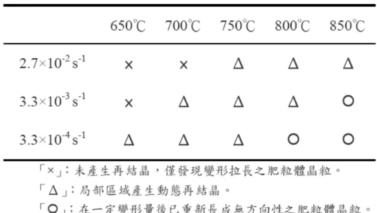表 2-1  拉伸溫度及應變速率對矽含量 3.9wt%之球墨鑄鐵再結晶 發生的影響(true strain = 0.6~0.7) [39]