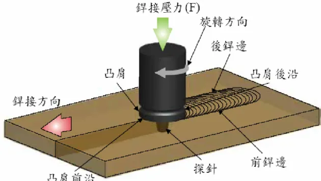 圖 2-3  銲道進給邊與退出邊示意圖 [22] 圖 2-2  摩擦攪拌銲接製程之示意圖 [18]板片A板片B銲道攪拌桿銲接方進給邊向advancing side)退出邊retreating side)