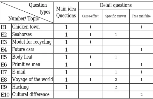 Table 3.3 Distribution of Questions in Exposition  Detail questionsQuestion 