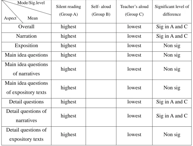 Table 5.1 Results of the Reading Comprehension Tests   