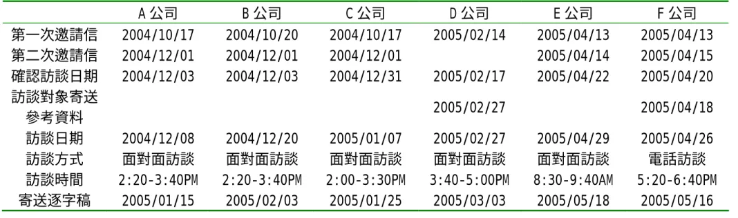 表 3-3 訪談聯繫時程表  A 公司 B 公司 C 公司 D 公司 E 公司 F 公司  第一次邀請信 2004/10/17 2004/10/20 2004/10/17 2005/02/14 2005/04/13 2005/04/13  第二次邀請信 2004/12/01 2004/12/01 2004/12/01  2005/04/14  2005/04/15  確認訪談日期 2004/12/03 2004/12/03 2004/12/31 2005/02/17 2005/04/22 2005/04/2