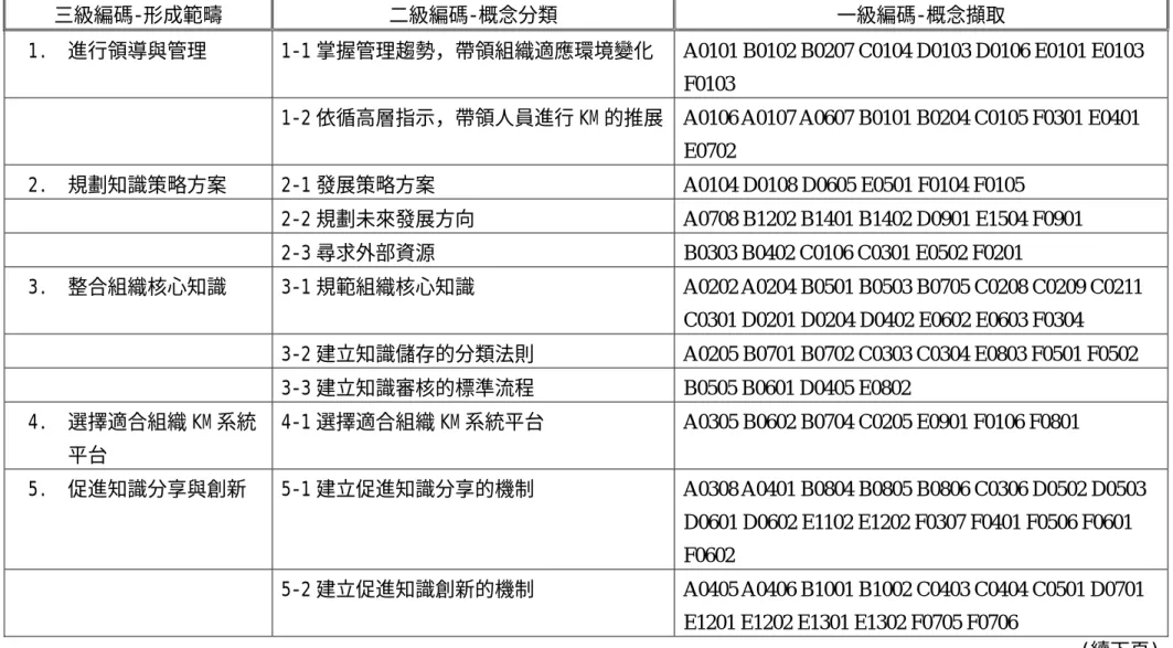 表 3-5 資料分析彙整表 