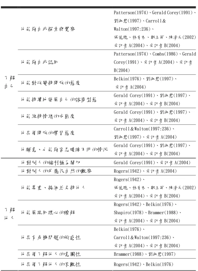 表 3-4-3 企業諮商人員能力內涵－人格特質部分能力項目與文獻一覽表  主構 面  能力項目  文獻出處 他能夠自我探索與覺察  Patterson(1974)、Gerald Corey(1991)、劉淑慧(1997)、Carroll＆Walton(1997:236)、  張德聰、林香君、鄭玉英、陳清泉(2002) 受訪者 A(2004)、受訪者 B(2004)  他能夠自我認同  Patterson(1974)、Combs(1986)、GeraldCorey(1991)、受訪者 A(2004)、受訪者 