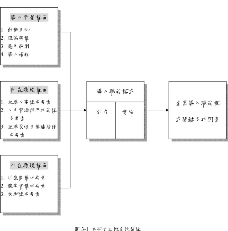 圖 3-1  本研究之概念性架構  資料來源：研究者修改 Robert B. Duncan（1972）內、外在環境分析方法而成。 導入背景構面 1.  動機目的 2.  理論架構 3