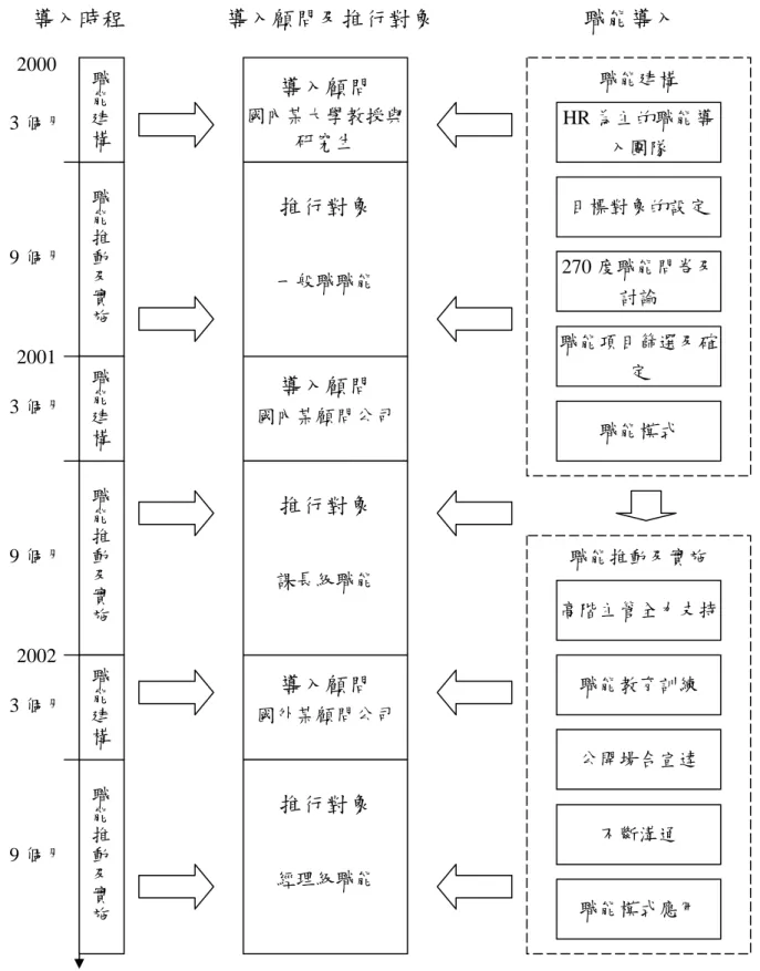 圖 4-9 C 公司職能模式的建置歷程  資料來源：研究者依訪談資料整理。  導入顧問及推行對象 導入顧問 國內某大學教授與研究生 導入顧問 國內某顧問公司 導入顧問 國外某顧問公司 推行對象 一般職職能 推行對象 課長級職能 推行對象 經理級職能  職能建構  HR 為主的職能導入團隊 目標對象的設定  270 度職能問卷及討論  職能項目篩選及確定 職能模式 職能推動及實施 高階主管全力支持職能教育訓練 公開場合宣達 不斷溝通 職能模式應用 職能導入 導入時程 2000 2001 2002 3 個月 9