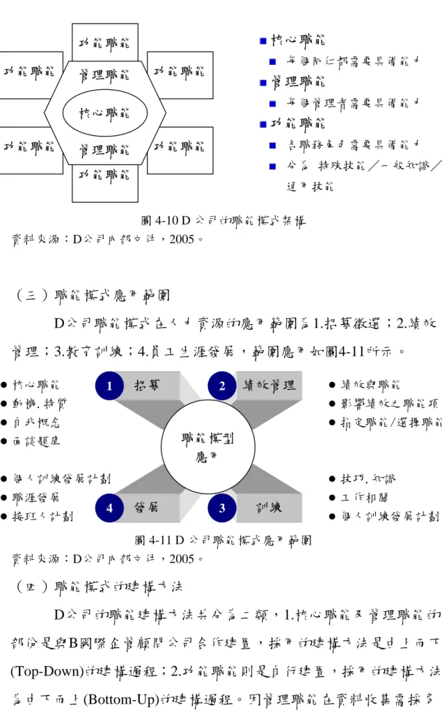 圖 4-10 D 公司的職能模式架構  資料來源：D公司內部文件，2005。  （三）職能模式應用範圍  D公司職能模式在人力資源的應用範圍為1.招募徵選；2.績效 管理；3.教育訓練；4.員工生涯發展，範圍應用如圖4-11所示。  圖 4-11 D 公司職能模式應用範圍  資料來源：D公司內部文件，2005。 （四）職能模式的建構方法  D公司的職能建構方法共分為二類，1.核心職能及管理職能的 部份是與B國際企管顧問公司合作建置，採用的建構方法是由上而下 (Top-Down)的建構過程；2.功能職能則是自