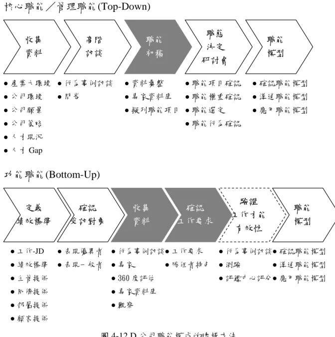 圖 4-12 D 公司職能模式的建構方法  資料來源：D 公司內部文件，2005。  （五）職能模式的建置歷程  D公司職能模式建置歷程從2001年開始至今已邁入第五個年 頭，2001、2002年將整個職能模式建構完成並推行到教育訓練及績效 管理上，過程中更致力於職能模式的推動及應用，後續將進行職系式 (Job-Leveling)職能的發展，D公司職能模式建置歷程如圖4-13所示。 核心職能管理職能(Top-Down)收集 資料 高階 訪談 職能 初稿 職態 決定 研討會 職能 模型 z 產業大環境 z 公