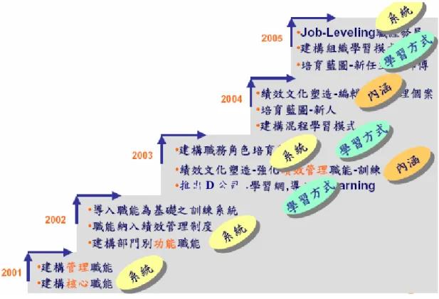圖 4-13 D 公司職能模式的建置歷程  資料來源：D 公司內部文件，2005。  （六）職能結構  D公司的職能結構分為項目、定義、關鍵行為及發展方法四 項，尤其是在發展方法上，D公司除了運用訓練的方式外，另針對每 一職能項目分析研究其它培育該項職能的方法，並標明其中，讓員工 及部門主管清楚知道能力發展的方法及職責所在，其結構如圖4-14所 示。  推出 D 公司