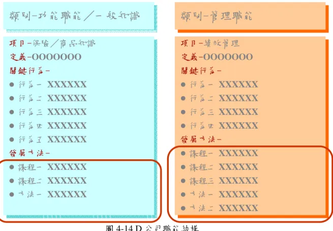 圖 4-14 D 公司職能結構  資料來源：D 公司內部文件，2005。 類別-功能職能一般知識項目-保險商品知識 定義-OOOOOOO 關鍵行為- z 行為一 XXXXXX z 行為二 XXXXXX z 行為三 XXXXXX z 行為四 XXXXXX z 行為五 XXXXXX 發展方法- z 課程一 XXXXXX z 課程二 XXXXXX z 方法一 XXXXXX  類別-管理職能項目-績效管理  定義-OOOOOOO 關鍵行為- z  行為一 XXXXXX z 行為二 XXXXXX z 行為三 XXXX