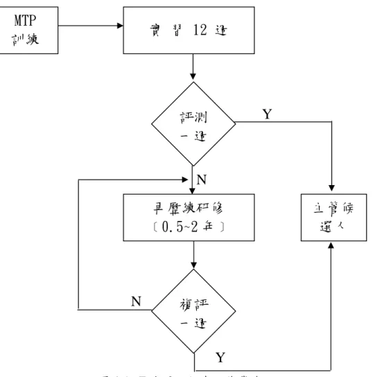 圖 4-16 E 公司評鑑中心作業流程  資料來源：E 公司內部文件，2005。 MTP 訓練  實 習 12 週 評測一週再歷練研修 ﹝0.5~2 年﹞ 複評一週 主管候 選人 YYNN
