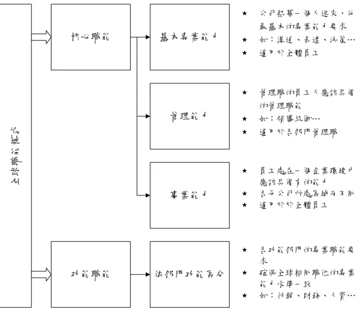 圖 4-1 A 公司職能模式架構  資料來源：研究者依訪談資料整理。