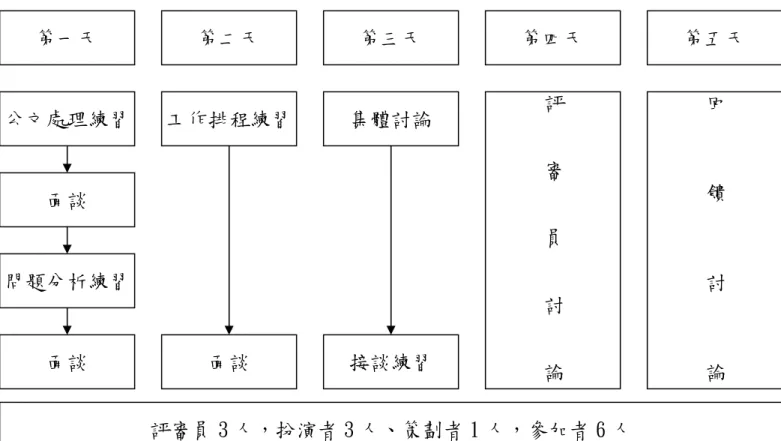 圖 4-17 E 公司評鑑中心評測程序及內容  資料來源：E 公司內部文件，2005。 第一天 公文處理練習 第二天  第三天  第四天  第五天 面談 問題分析練習 面談 工作排程練習 面談 集體討論 接談練習 評審員討論回饋討論評審員 3 人，扮演者 3 人、策劃者 1 人，參加者 6 人 