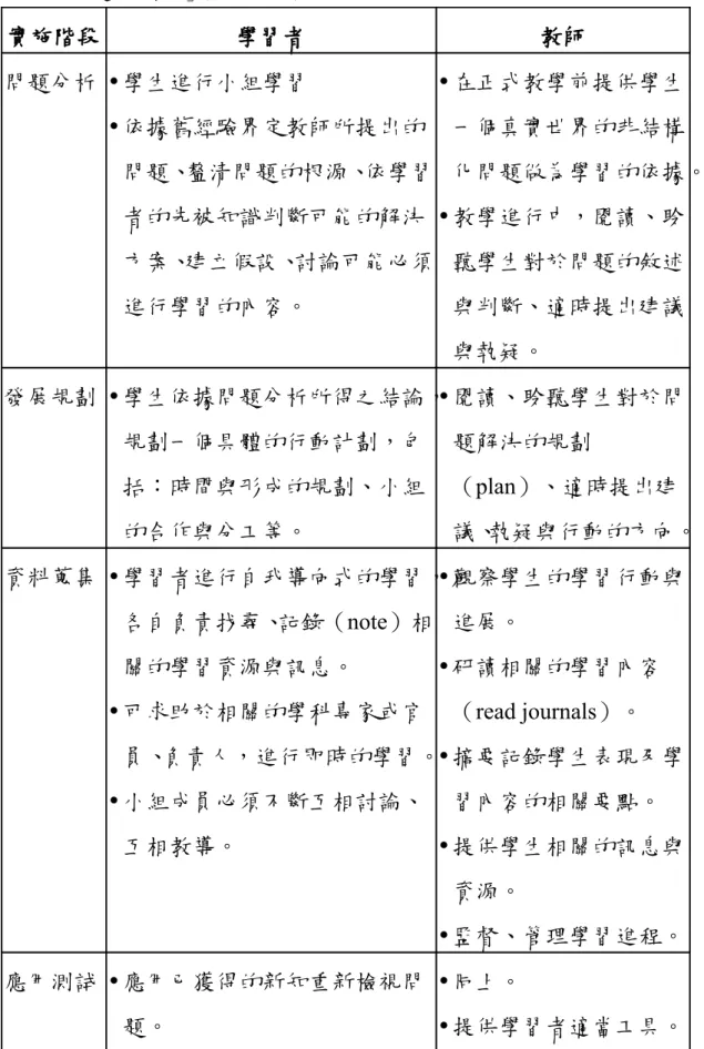表 2-2 「問題導向學習」實施工作要點表 實施階段 學習者 教師 問題分析  學生進行小組學習  依據舊經驗界定教師所提出的 問題、釐清問題的根源、依學習 者的先被知識判斷可能的解決 方案、建立假設、討論可能必須 進行學習的內容。  在正式教學前提供學生一個真實世界的非結構 化問題做為學習的依據。 教學進行中，閱讀、聆聽學生對於問題的敘述與判斷、適時提出建議 與執疑。 發展規劃  學生依據問題分析所得之結論， 規劃一個具體的行動計劃，包 括：時間與形成的規劃、小組 的合作與分工等。  閱讀、聆
