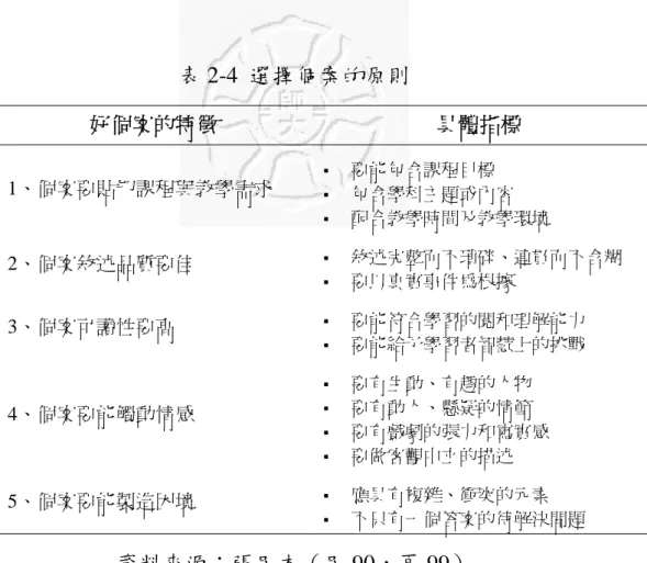 表 2-4 選擇個案的原則 好個案的特徵 具體指標 1、個案要貼切課程與教學需求  要能包含課程目標  包含學科主題或內容  配合教學時間及教學環境 2、個案敘述品質要佳  敘述完整而不瑣碎、連貫而不含糊  要以真實事件為根據 3、個案可讀性要高  要能符合學習的閱和理解能力  要能給予學習者智慧上的挑戰 4、個案要能觸動情感  要有生動、有趣的人物要有動人、懸疑的情節  要有戲劇的張力和寫實感  要做客觀中立的描述 5、個案要能製造困境  應具有複雜、衝突的元素  不只有一個答案
