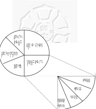 圖 2-11 Gagné 的學習類別 資料來源：Gibbons 與 Fairweather （1999, p.149） 哲學家 Ryle 採用哲學思辨的方法，將知識種類區分為兩類： 「知 其然」與「知其所以然」 （余民寧，民 91）。Anderson（1976）的長 期記憶理論則將記憶分為敘述性記憶（declarative memory）與程序性 記憶（procedural memory）二種，在此結構下知識便區分為敘述性知 識（declarative knowledge）與程序性知識（procedural