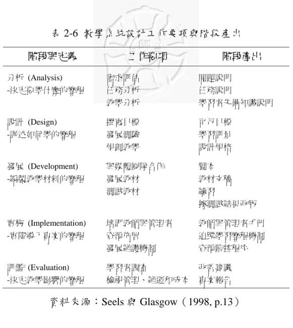 表 2-6 教學系統設計工作要項與階段產出 階段與定義 工作要項 階段產出 分析 (Analysis) -決定要學什麼的歷程 需求評估任務分析 教學分析 問題說明任務說明 學習者先備知識說明 設計 (Design) -詳述如何學的歷程 撰寫目標發展測驗 規劃教學 可行目標學習評量設計規格 發展 (Development) -編製教學材料的歷程 與媒體團隊合作 發展教材 測試教材 腳本 教材文稿練習 據測試結果改版 實施 (Implementation) -實際導入專案的歷程 培訓教師與管理者資源佈署 發展維
