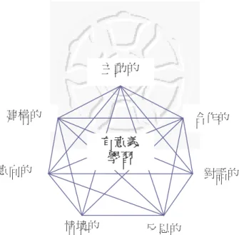 圖 2-2 有意義學習的七個品質 資料來源：Jonassen（1995, p.61） 普遍認為情境式教學的重要性，是受到了教育心理學者 Brown 等人（1989）提出情境認知理論，以及人類學者 Lave 與 Wenger（1991） 提出情境學習觀點的影響，才逐漸被意識且受到關注與討論，所以情 境式教學是近期新興的議題。多數的教學者可能已習於用去情境的教 學，而難以自拔，事實上，在去情境的教學裡仍有局部情境化的機會， 如透過有情境的問題、例子、練習，是可增加情境的作用（Richey, 2000） 。因此，