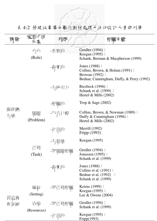 表 4-2 情境故事導向數位教材處理手法的設計元素與判準 特徵 處理手法