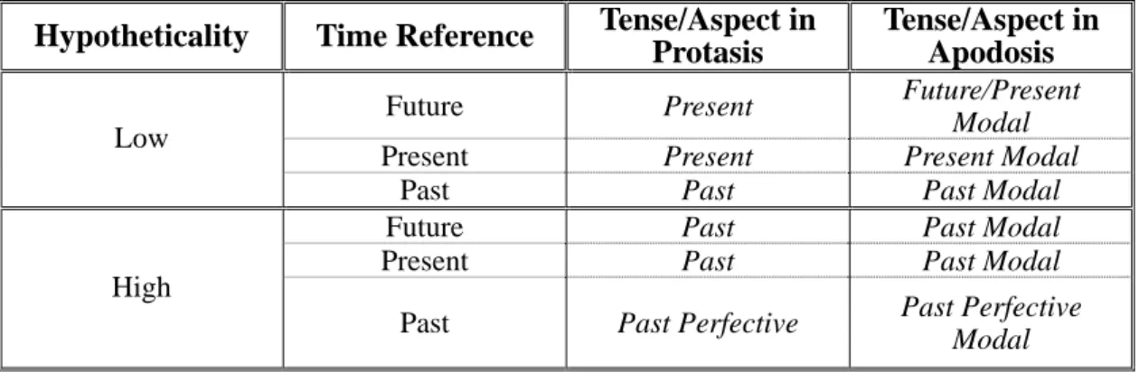 Table 2.1 Relationship between time reference and hypotheticality in English  conditionals 