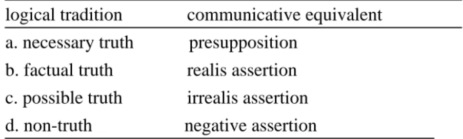 Table 2.2 Epistemic modalities in Givon (2001) 
