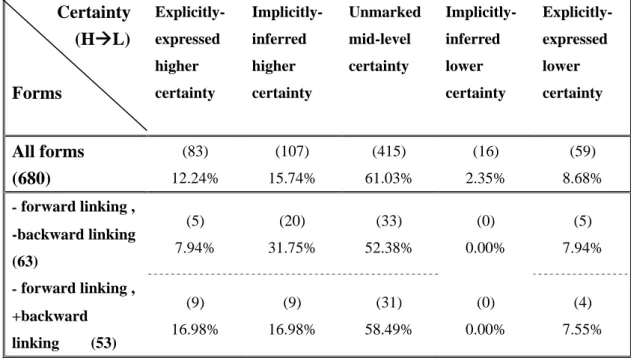 Table 4.3 All forms VS. [-forward linking, -backward linking] VS. [-forward  linking, +backward linking] in the continuum of hypotheticality    Certainty  (HÆL)              Forms  Explicitly- expressed higher  certainty  Implicitly- inferred higher  certa