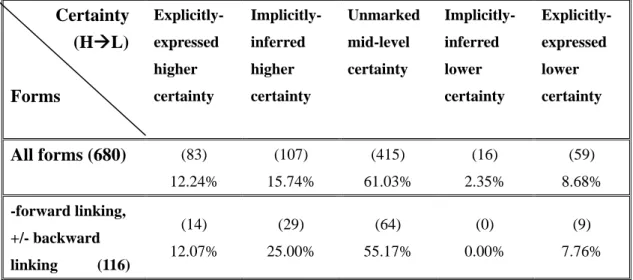 Table 4.4 All forms VS. [-forward linking, +/-backward linking] in the continuum  of hypotheticality    Certainty  (HÆL)              Forms  Explicitly- expressed higher  certainty  Implicitly- inferred higher  certainty  Unmarked mid-level certainty  Impl